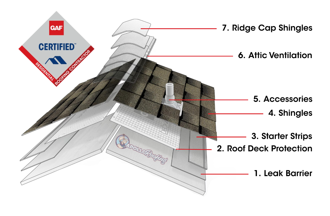 https://apolloroofers.com/wp-content/uploads/2024/04/GAF-Certified-Weather-Stopper-Roofing-Contractor-1.png